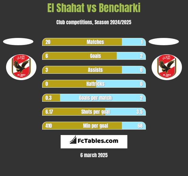 El Shahat vs Bencharki h2h player stats