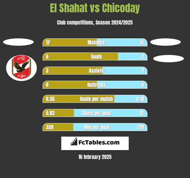 El Shahat vs Chicoday h2h player stats