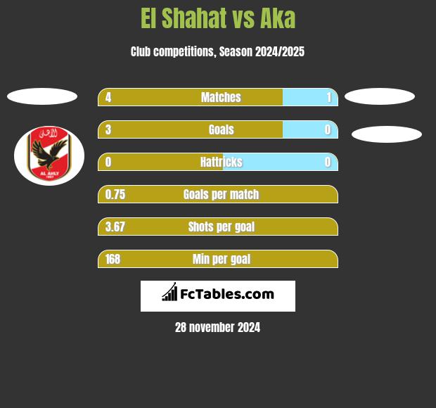 El Shahat vs Aka h2h player stats