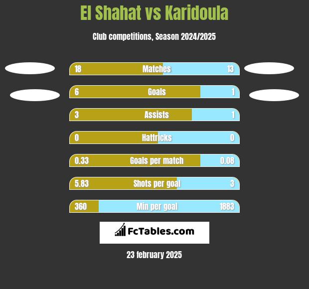 El Shahat vs Karidoula h2h player stats