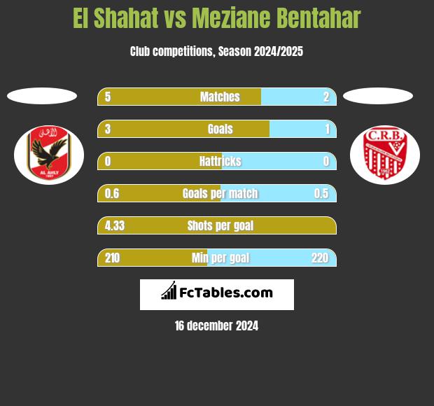 El Shahat vs Meziane Bentahar h2h player stats