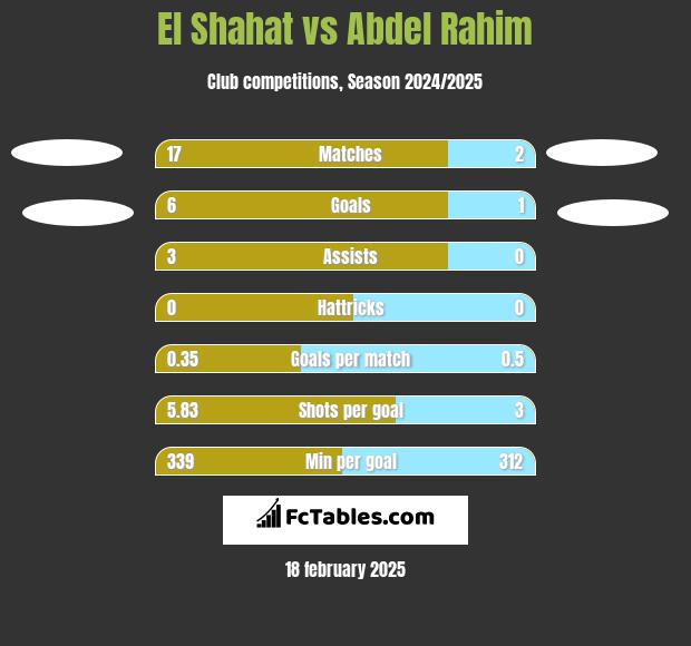 El Shahat vs Abdel Rahim h2h player stats