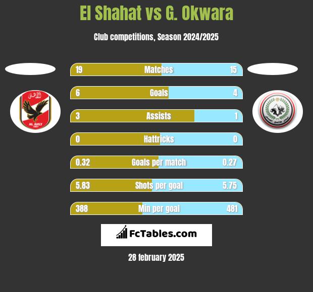 El Shahat vs G. Okwara h2h player stats