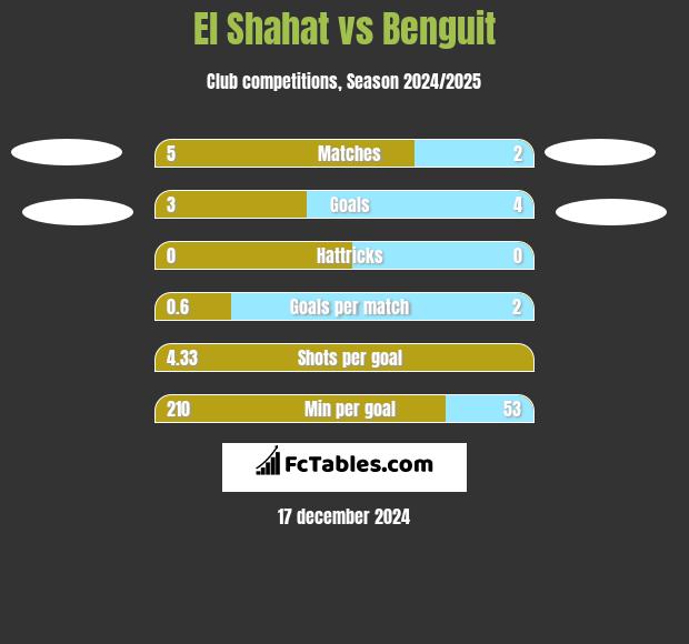 El Shahat vs Benguit h2h player stats