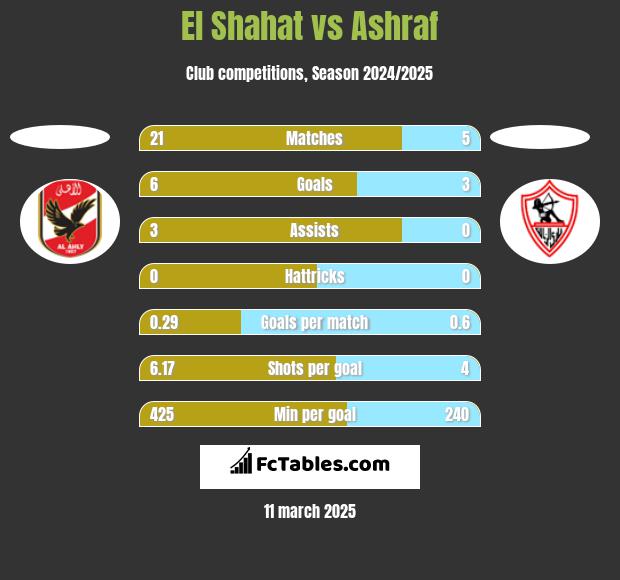 El Shahat vs Ashraf h2h player stats