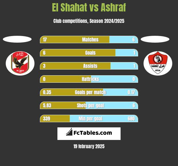 El Shahat vs Ashraf h2h player stats