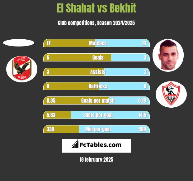 El Shahat vs Bekhit h2h player stats