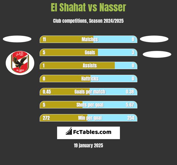 El Shahat vs Nasser h2h player stats