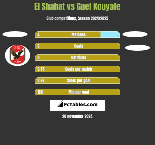 El Shahat vs Guel Kouyate h2h player stats