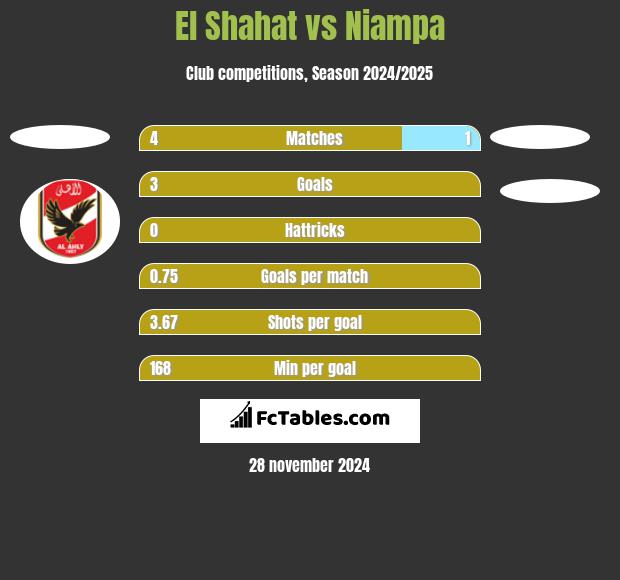 El Shahat vs Niampa h2h player stats