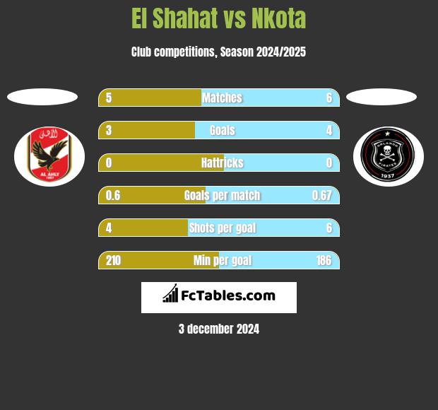 El Shahat vs Nkota h2h player stats