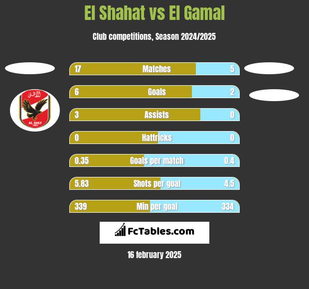 El Shahat vs El Gamal h2h player stats