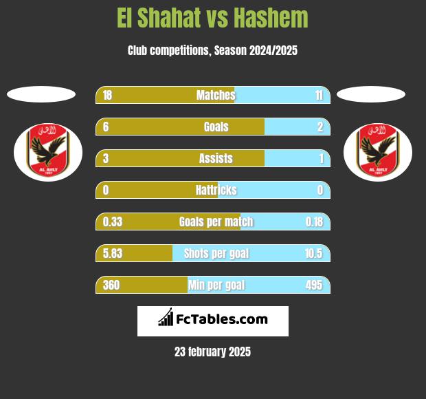 El Shahat vs Hashem h2h player stats