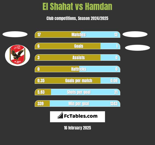 El Shahat vs Hamdan h2h player stats