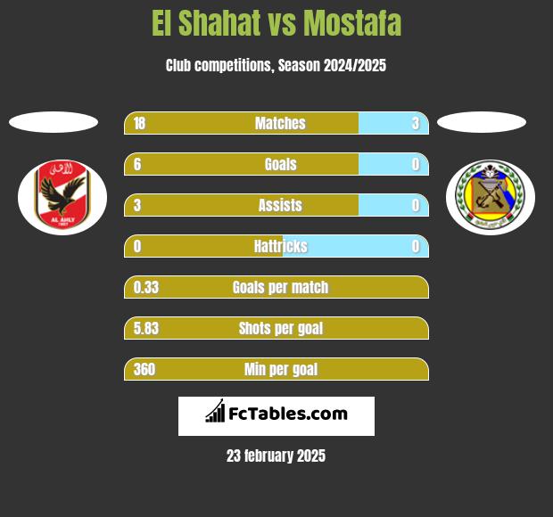 El Shahat vs Mostafa h2h player stats