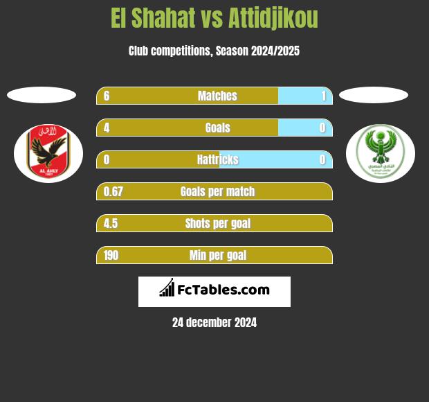 El Shahat vs Attidjikou h2h player stats