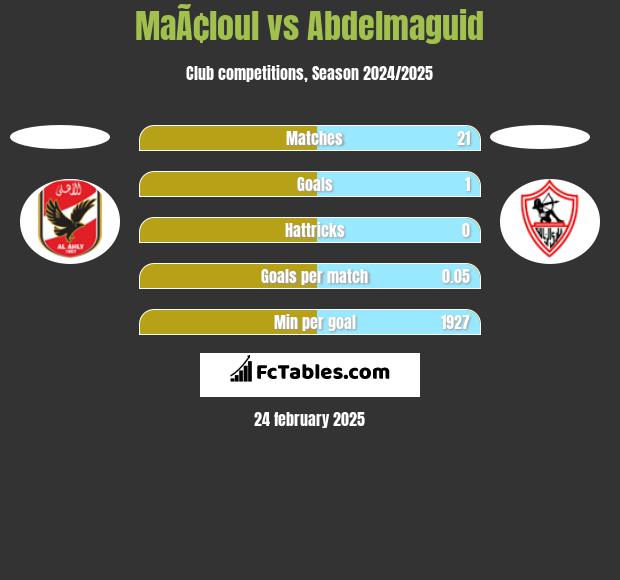 MaÃ¢loul vs Abdelmaguid h2h player stats