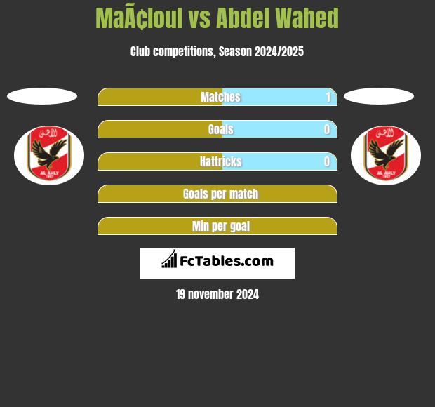 MaÃ¢loul vs Abdel Wahed h2h player stats