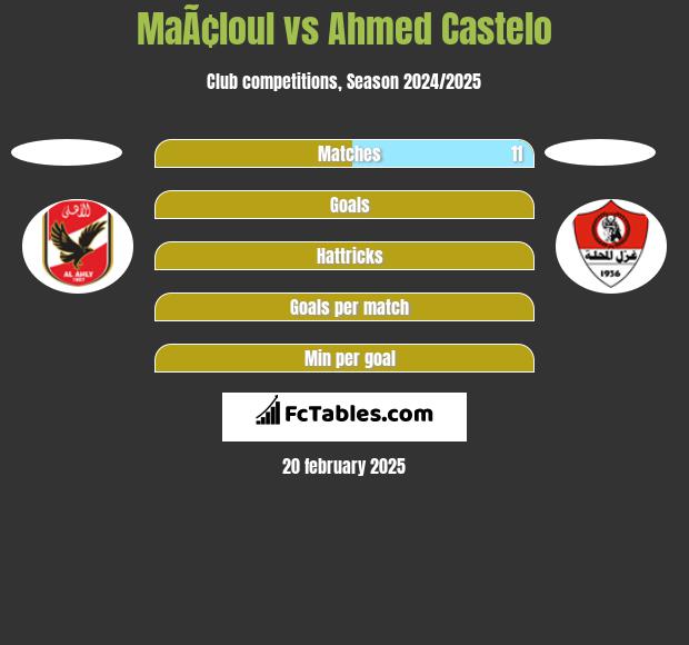 MaÃ¢loul vs Ahmed Castelo h2h player stats