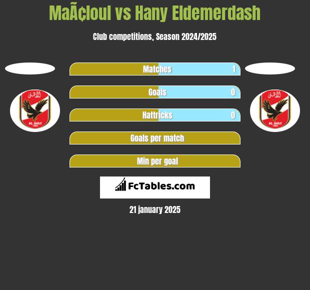 MaÃ¢loul vs Hany Eldemerdash h2h player stats