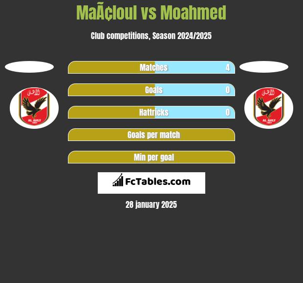 MaÃ¢loul vs Moahmed h2h player stats