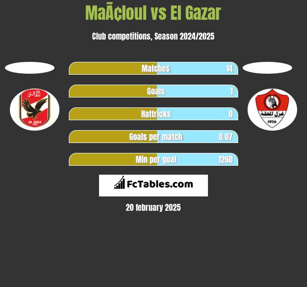 MaÃ¢loul vs El Gazar h2h player stats