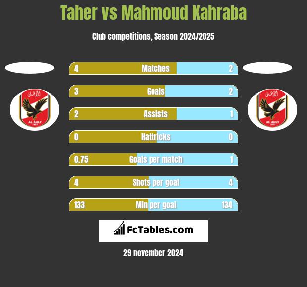 Taher vs Mahmoud Kahraba h2h player stats