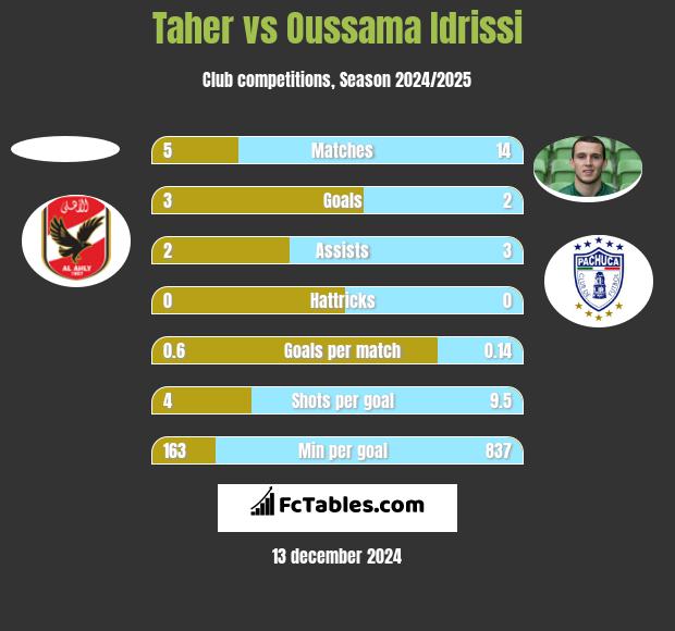 Taher vs Oussama Idrissi h2h player stats