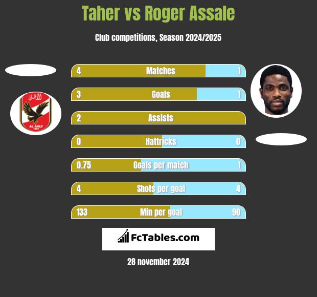 Taher vs Roger Assale h2h player stats