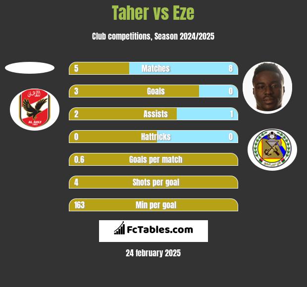 Taher vs Eze h2h player stats