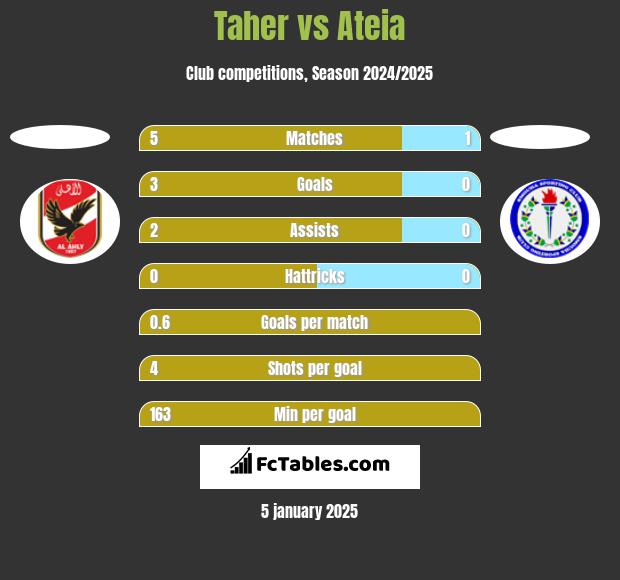 Taher vs Ateia h2h player stats