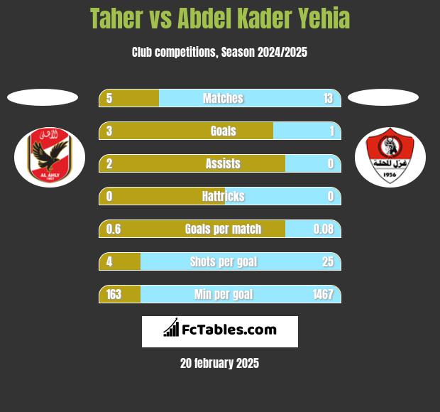 Taher vs Abdel Kader Yehia h2h player stats