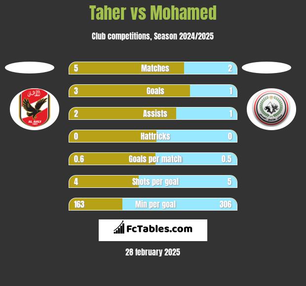 Taher vs Mohamed h2h player stats