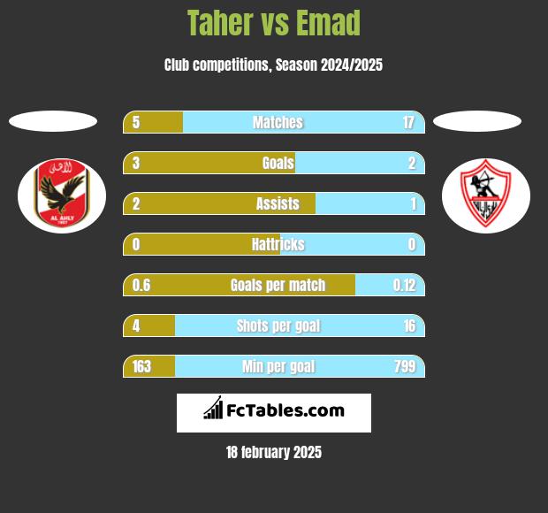 Taher vs Emad h2h player stats