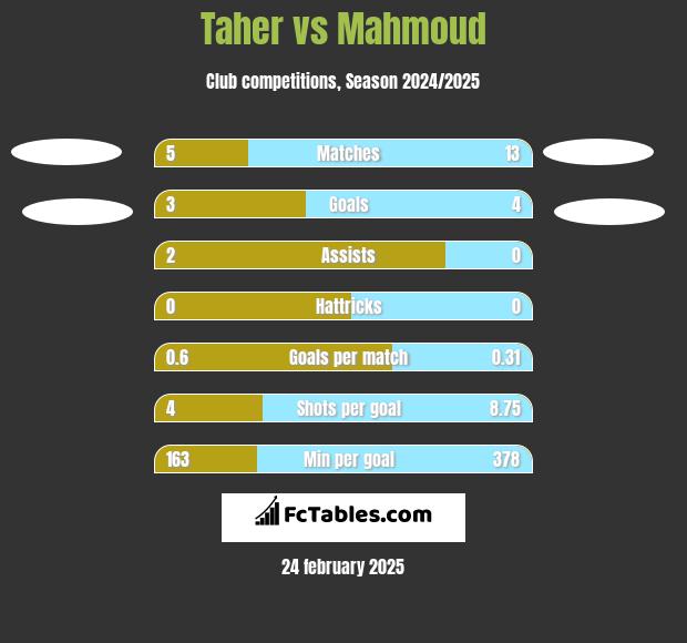 Taher vs Mahmoud h2h player stats