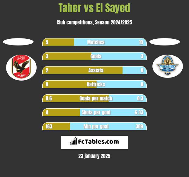 Taher vs El Sayed h2h player stats