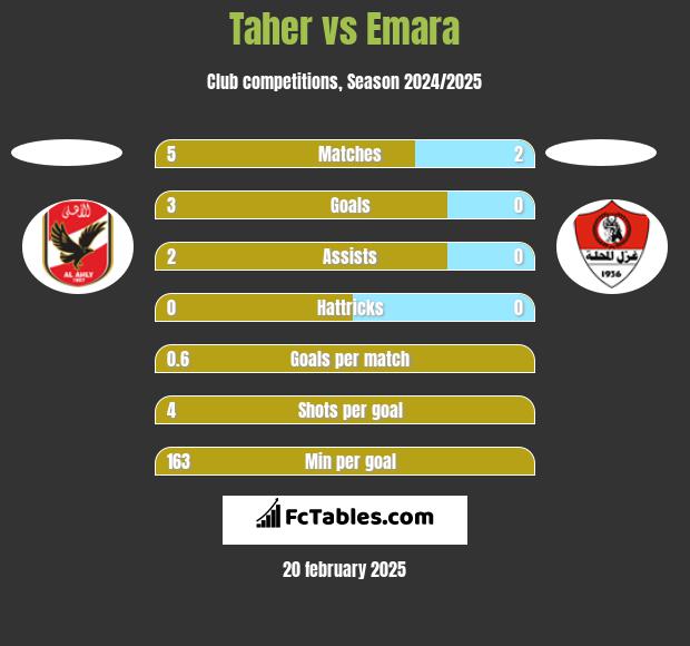 Taher vs Emara h2h player stats