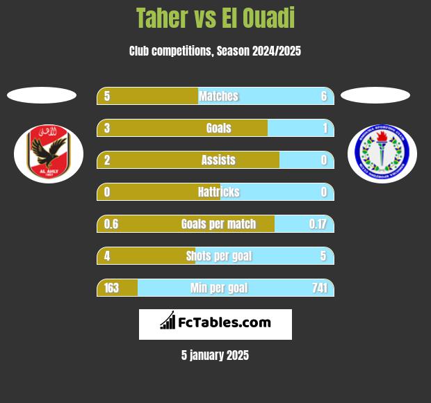 Taher vs El Ouadi h2h player stats