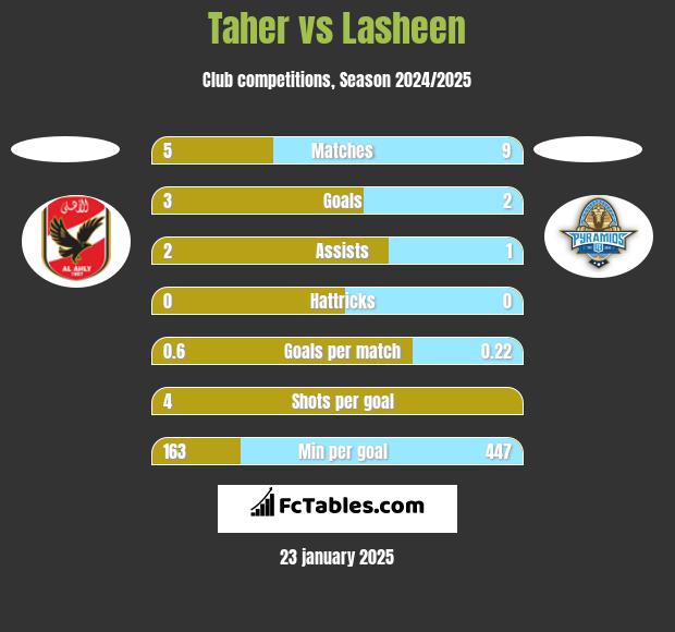 Taher vs Lasheen h2h player stats