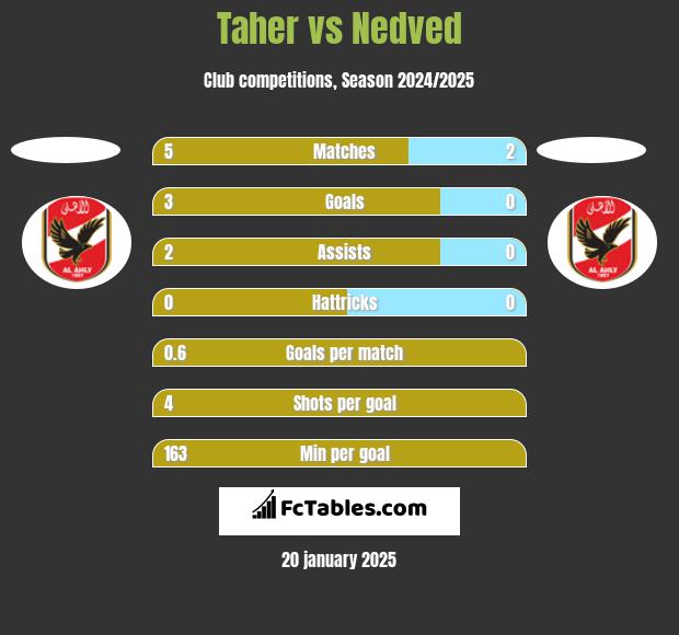 Taher vs Nedved h2h player stats