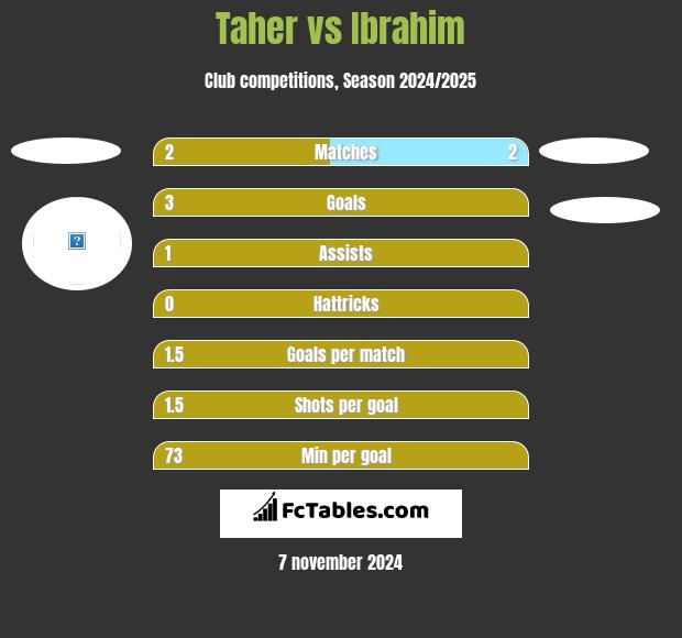 Taher vs Ibrahim h2h player stats