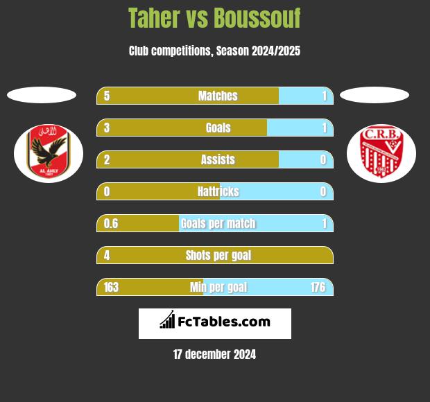 Taher vs Boussouf h2h player stats