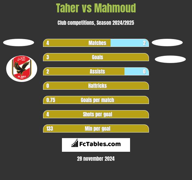 Taher vs Mahmoud h2h player stats