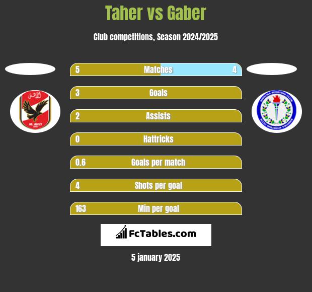 Taher vs Gaber h2h player stats