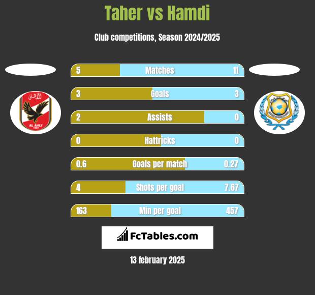 Taher vs Hamdi h2h player stats