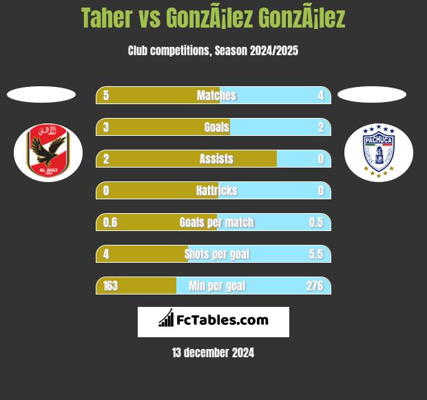 Taher vs GonzÃ¡lez GonzÃ¡lez h2h player stats