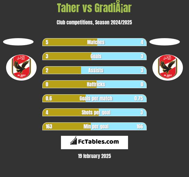 Taher vs GradiÅ¡ar h2h player stats