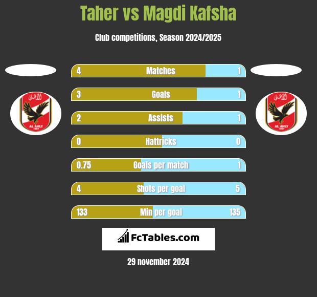 Taher vs Magdi Kafsha h2h player stats