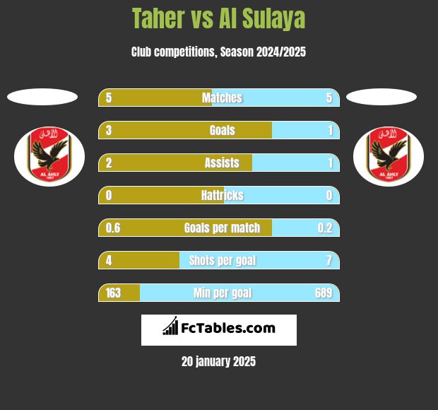 Taher vs Al Sulaya h2h player stats