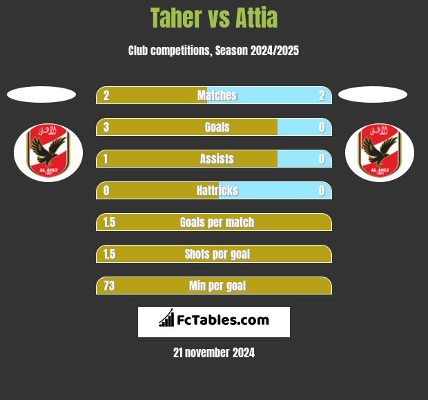 Taher vs Attia h2h player stats